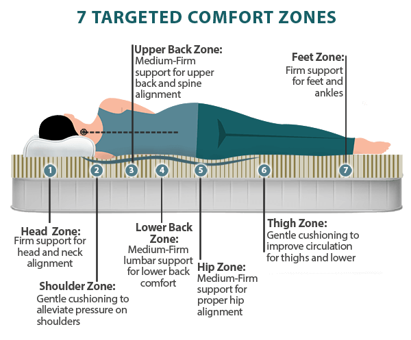 7 targeted comfort zones for best night's sleep on every sleeping position and body weight